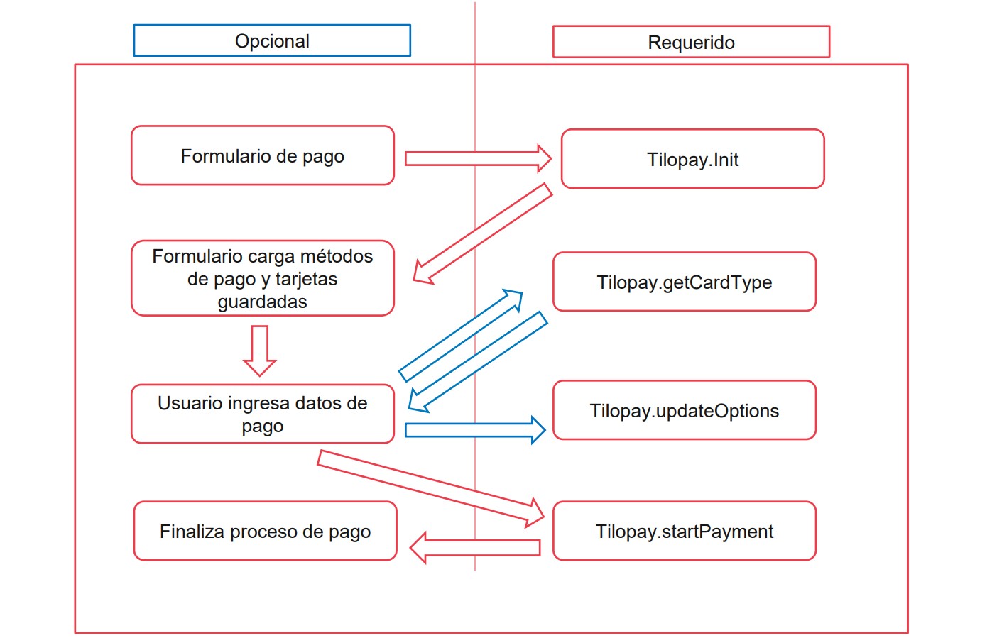 How do you integrate the Tilopay V2 SDK?