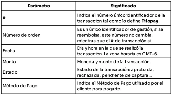¿Qué puedo hacer en la sección Transacciones del Panel Administrativo de Tilopay? — tabla 17